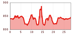 Elevation profile