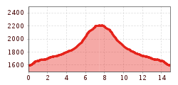 Elevation profile