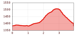 Elevation profile