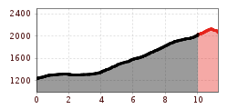 Elevation profile