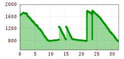 Elevation profile