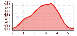 Elevation profile