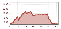 Elevation profile