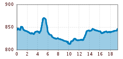 Elevation profile