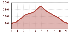 Elevation profile