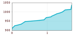Elevation profile