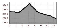 Elevation profile