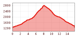 Elevation profile