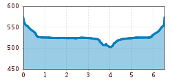 Elevation profile