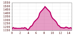 Elevation profile