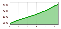 Elevation profile