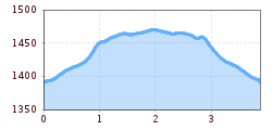 Elevation profile