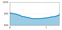 Elevation profile