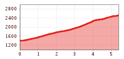 Elevation profile