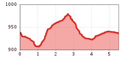 Elevation profile