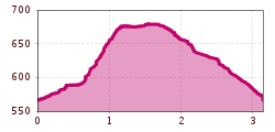 Elevation profile