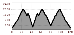 Elevation profile