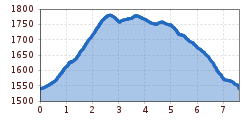 Elevation profile