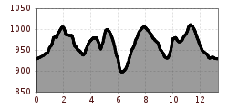 Elevation profile
