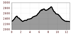 Elevation profile
