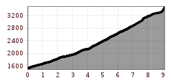Elevation profile
