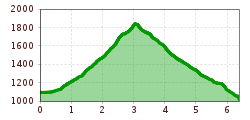 Elevation profile