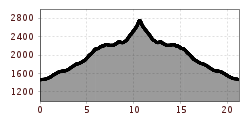 Elevation profile