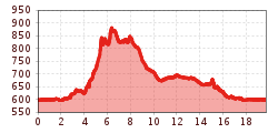 Elevation profile