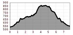 Elevation profile