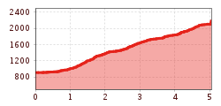 Elevation profile