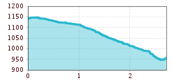 Elevation profile