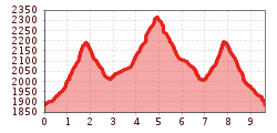 Elevation profile