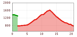 Elevation profile