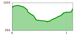 Elevation profile