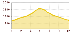Elevation profile