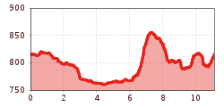 Elevation profile