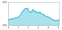 Elevation profile
