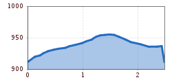 Elevation profile