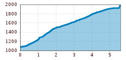 Elevation profile