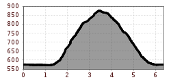 Elevation profile