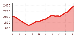 Elevation profile