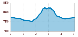 Elevation profile