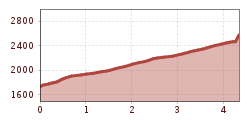 Elevation profile
