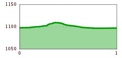 Elevation profile