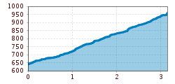 Elevation profile
