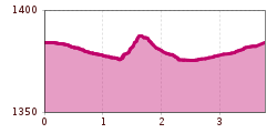 Elevation profile