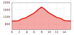Elevation profile