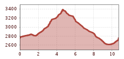 Elevation profile