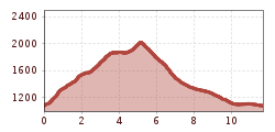 Elevation profile