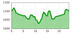Elevation profile